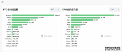 牛市新格局BTC 24小时合约