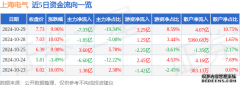 10月29日上海电气涨停分析